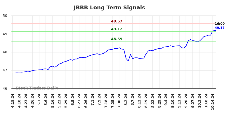 JBBB Long Term Analysis for October 15 2024