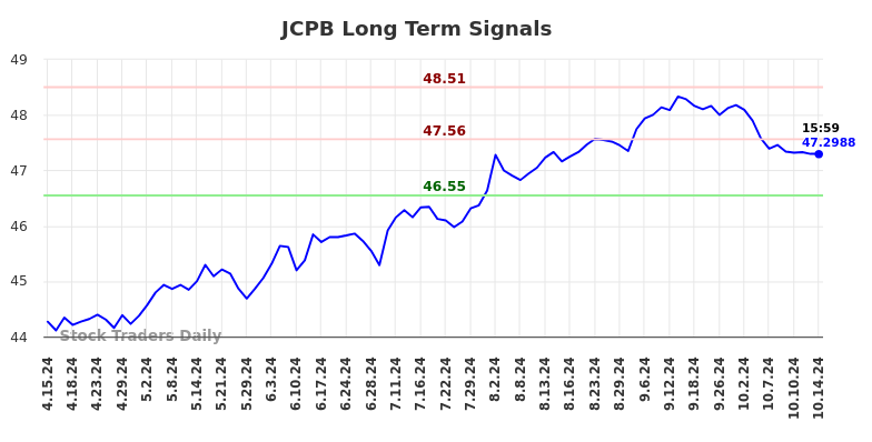 JCPB Long Term Analysis for October 15 2024