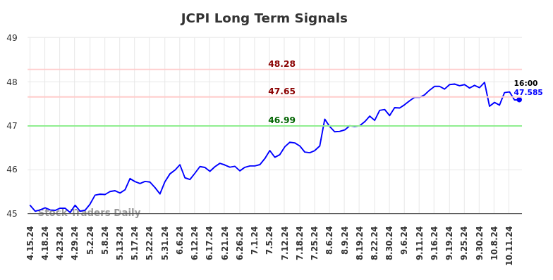 JCPI Long Term Analysis for October 15 2024