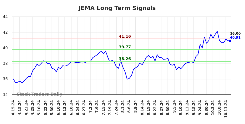 JEMA Long Term Analysis for October 15 2024