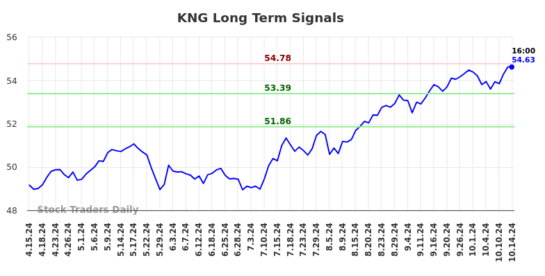 KNG Long Term Analysis for October 15 2024 KNG Long Term Analysis for October 15 2024