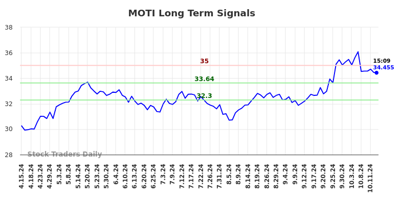 MOTI Long Term Analysis for October 15 2024 MOTI Long Term Analysis for October 15 2024