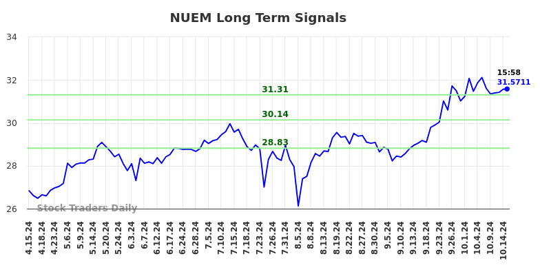 NUEM Long Term Analysis for October 15 2024