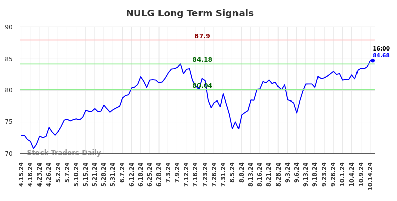 NULG Long Term Analysis for October 15 2024