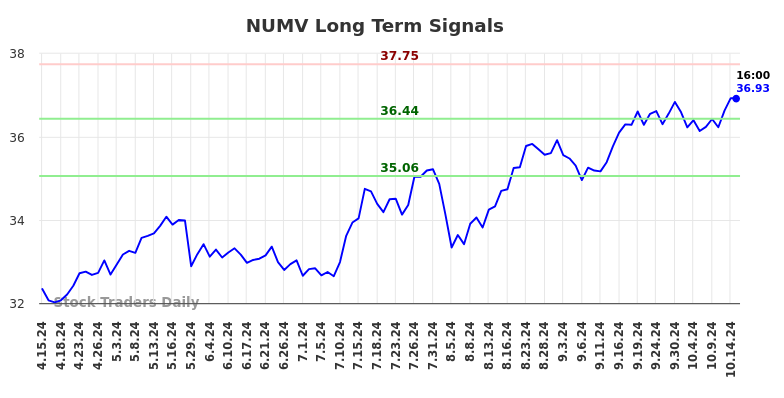 NUMV Long Term Analysis for October 15 2024