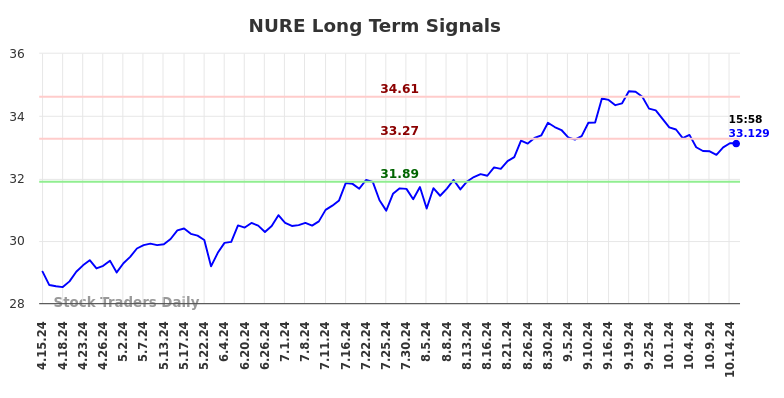 NURE Long Term Analysis for October 15 2024