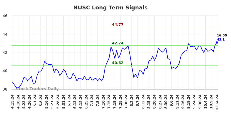 NUSC Long Term Analysis for October 15 2024