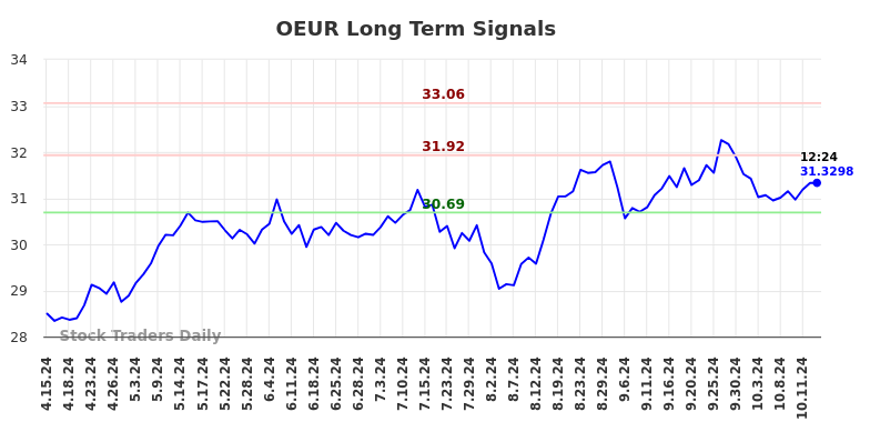 OEUR Long Term Analysis for October 15 2024