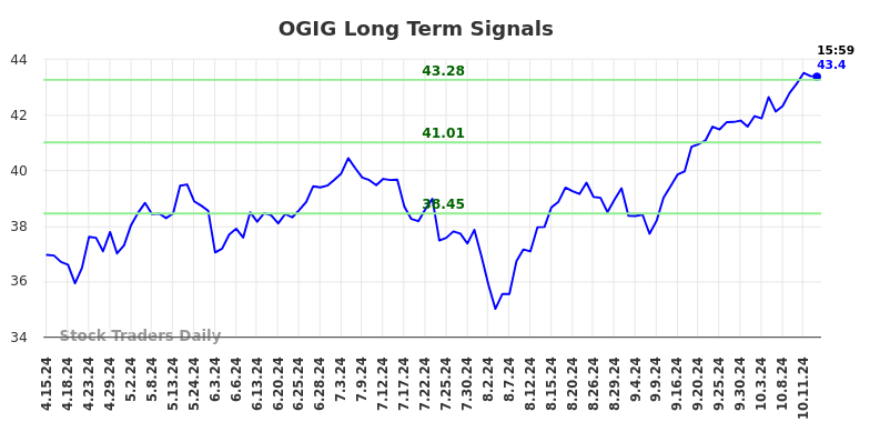 OGIG Long Term Analysis for October 15 2024