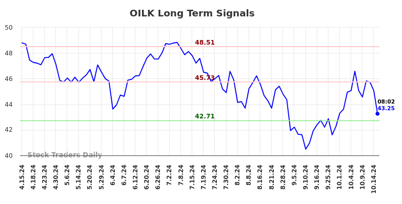 OILK Long Term Analysis for October 15 2024