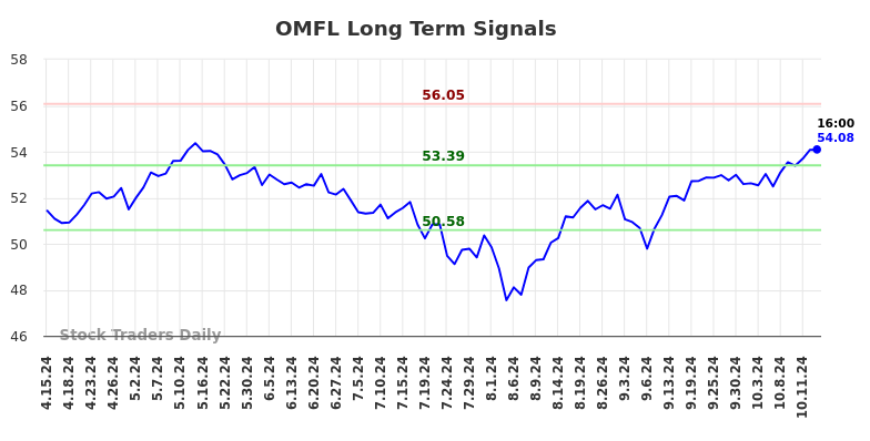 OMFL Long Term Analysis for October 15 2024