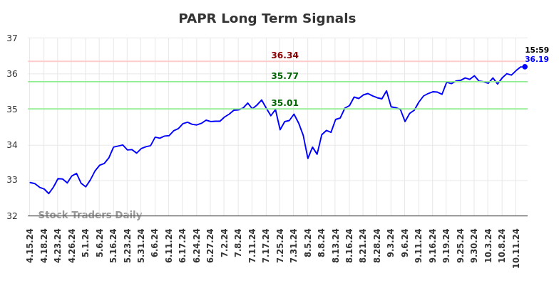 PAPR Long Term Analysis for October 15 2024