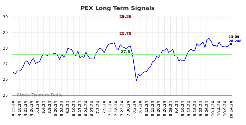 PEX Long Term Analysis for October 15 2024