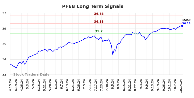 PFEB Long Term Analysis for October 15 2024