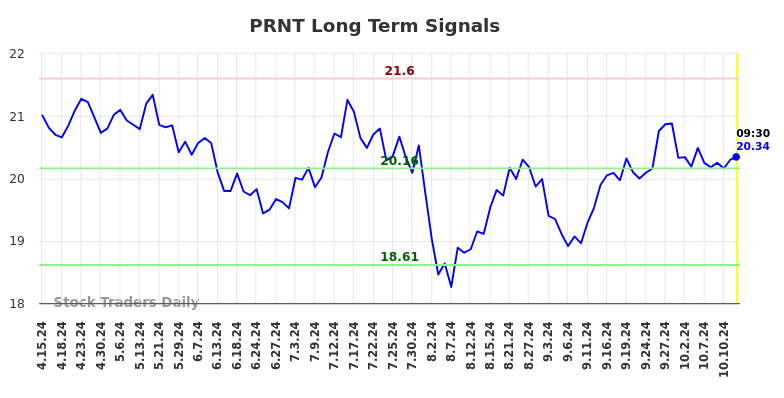 PRNT Long Term Analysis for October 15 2024