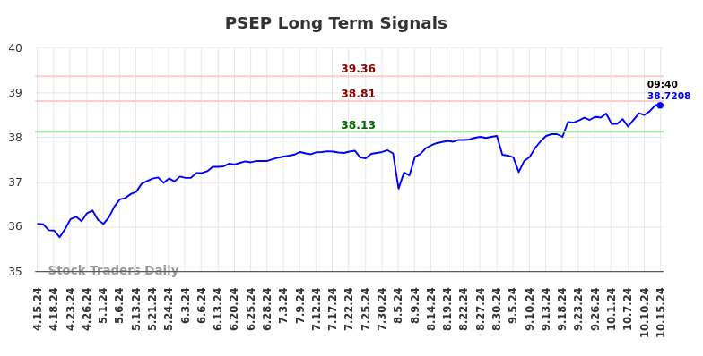 PSEP Long Term Analysis for October 15 2024