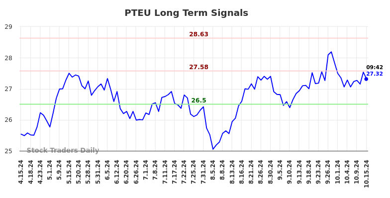 PTEU Long Term Analysis for October 15 2024