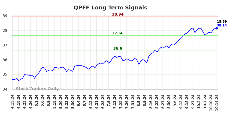 QPFF Long Term Analysis for October 15 2024