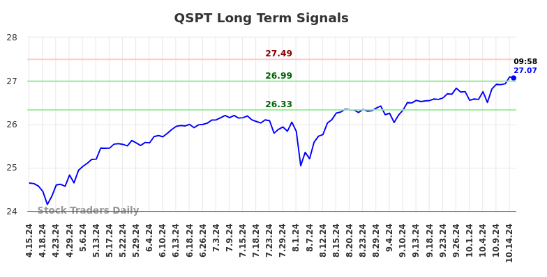 QSPT Long Term Analysis for October 15 2024