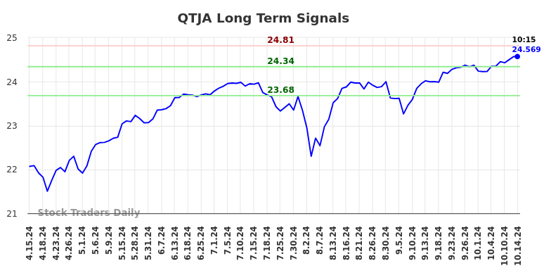 QTJA Long Term Analysis for October 15 2024