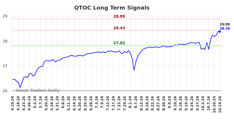 QTOC Long Term Analysis for October 15 2024