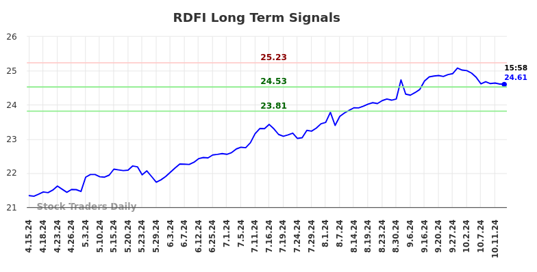 RDFI Long Term Analysis for October 15 2024