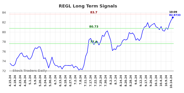 REGL Long Term Analysis for October 15 2024