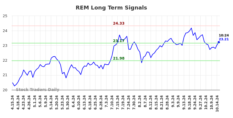 REM Long Term Analysis for October 15 2024