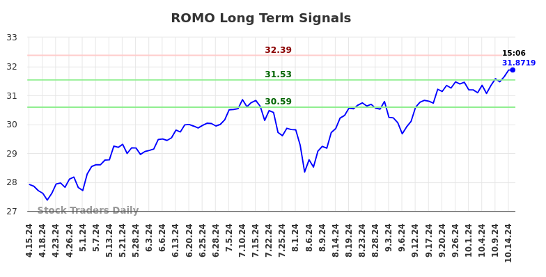 ROMO Long Term Analysis for October 15 2024