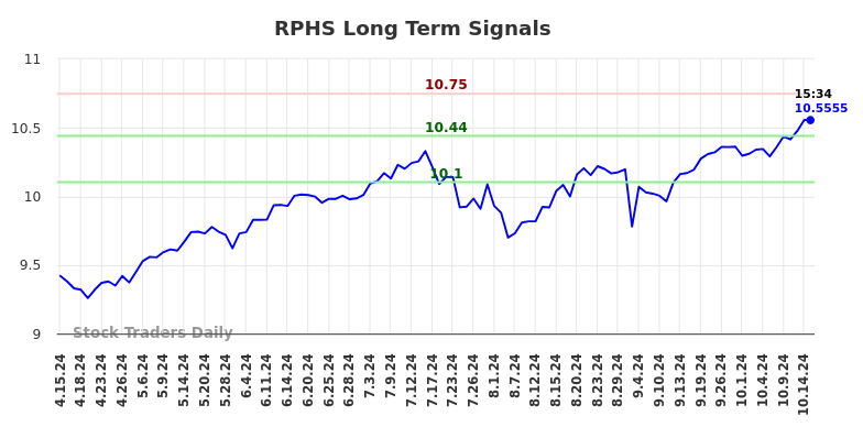 RPHS Long Term Analysis for October 15 2024