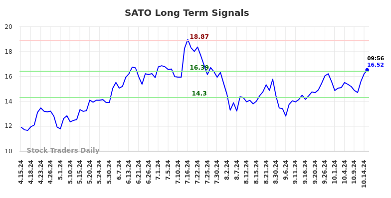 SATO Long Term Analysis for October 15 2024