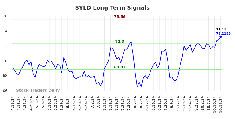 SYLD Long Term Analysis for October 15 2024 SYLD Long Term Analysis for October 15 2024
