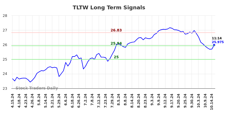 TLTW Long Term Analysis for October 15 2024