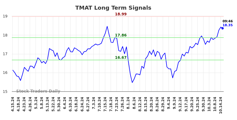 TMAT Long Term Analysis for October 15 2024