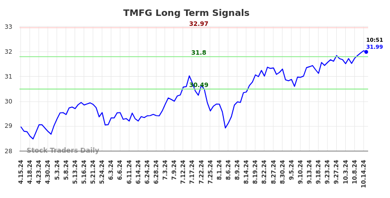 TMFG Long Term Analysis for October 15 2024