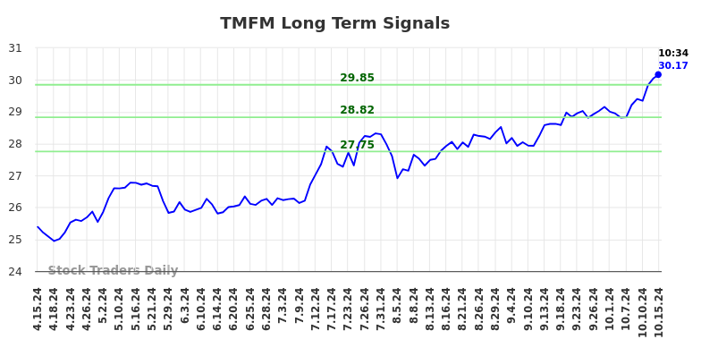 TMFM Long Term Analysis for October 15 2024