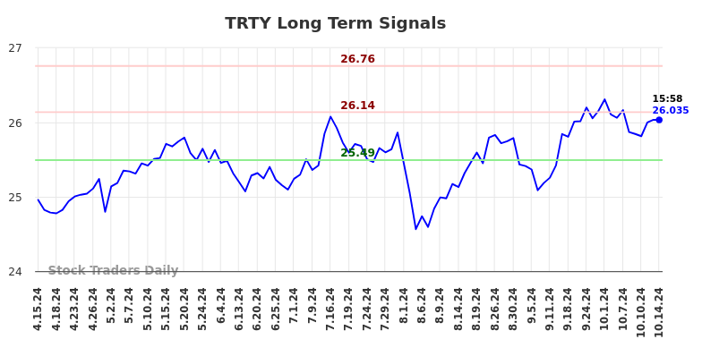 TRTY Long Term Analysis for October 15 2024