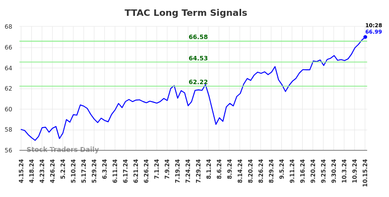 TTAC Long Term Analysis for October 15 2024