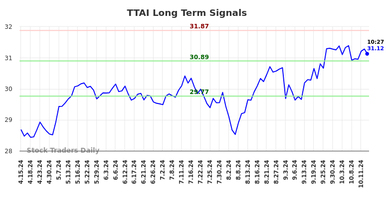 TTAI Long Term Analysis for October 15 2024