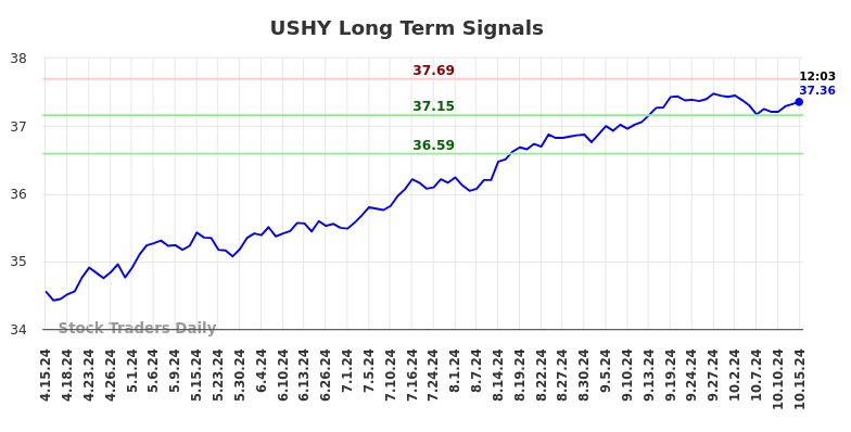 USHY Long Term Analysis for October 15 2024 USHY Long Term Analysis for October 15 2024
