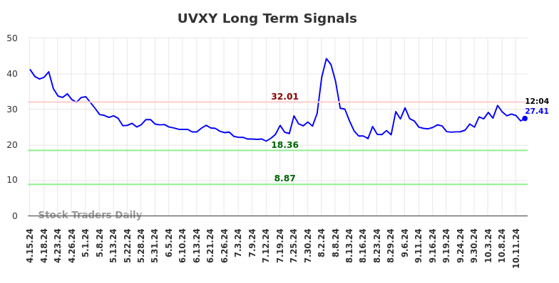 UVXY Long Term Analysis for October 15 2024