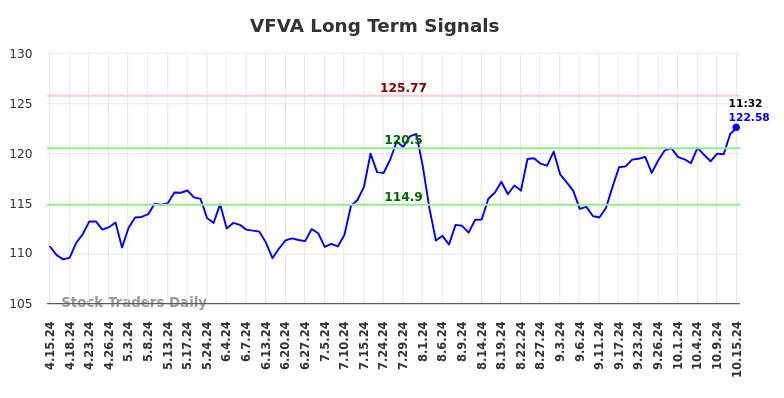VFVA Long Term Analysis for October 15 2024 VFVA Long Term Analysis for October 15 2024
