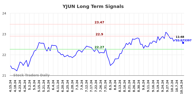 YJUN Long Term Analysis for October 15 2024