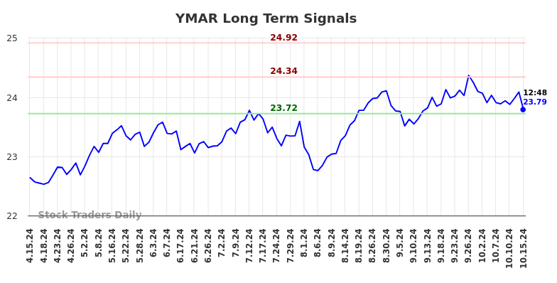 YMAR Long Term Analysis for October 15 2024