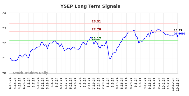 YSEP Long Term Analysis for October 15 2024