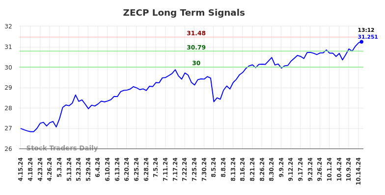 ZECP Long Term Analysis for October 15 2024