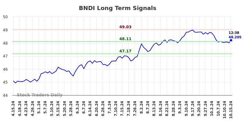 BNDI Long Term Analysis for October 15 2024