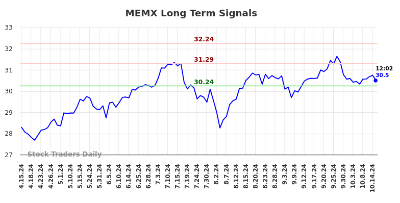 MEMX Long Term Analysis for October 15 2024