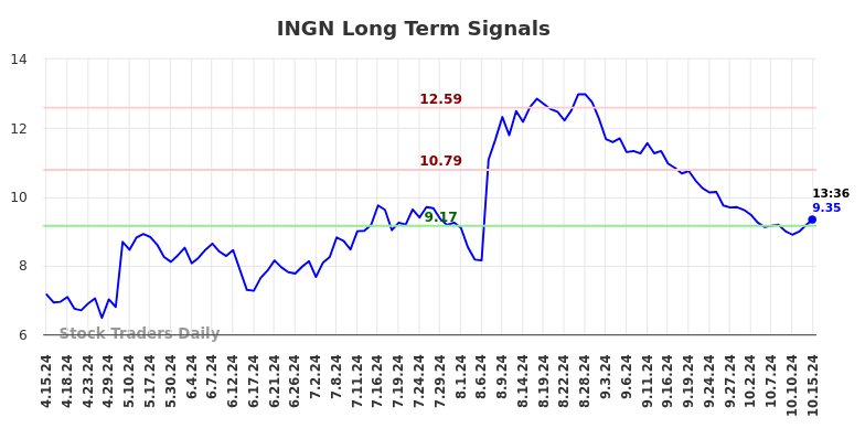 INGN Long Term Analysis for October 15 2024