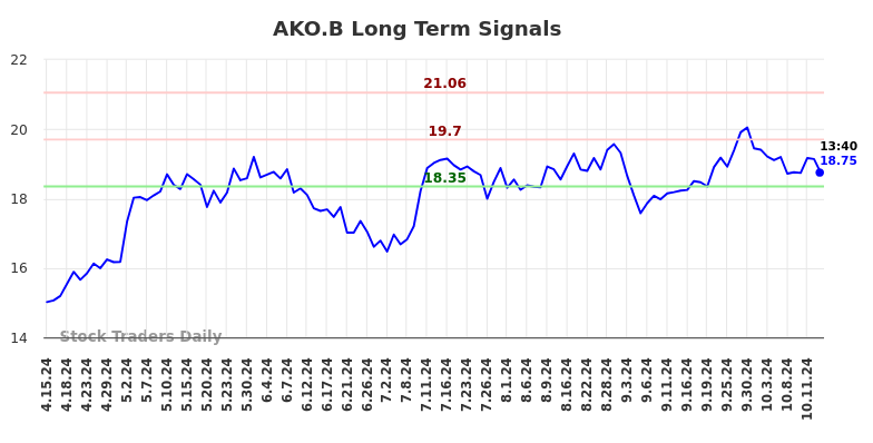 AKO.B Long Term Analysis for October 15 2024